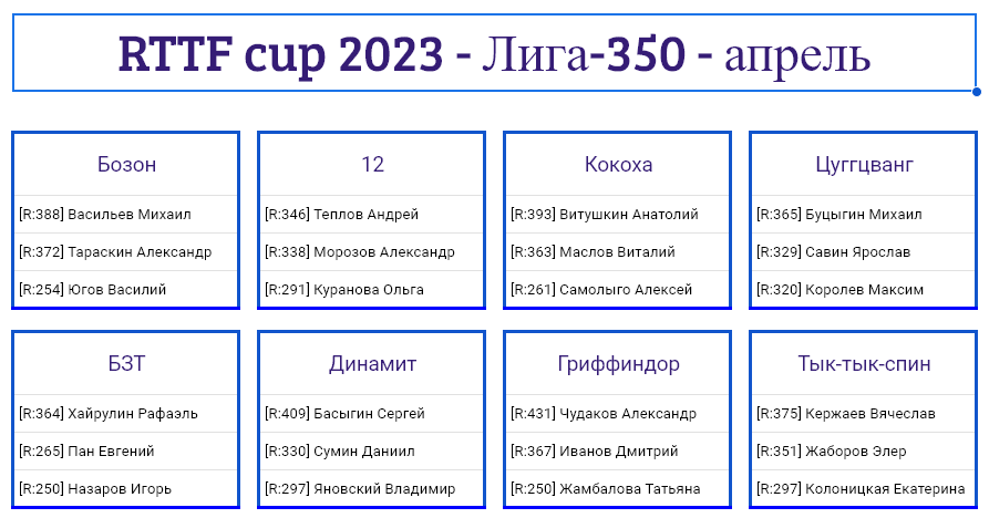 результаты турнира Лига - 350! 2-й тур Кубка RTTF 2023